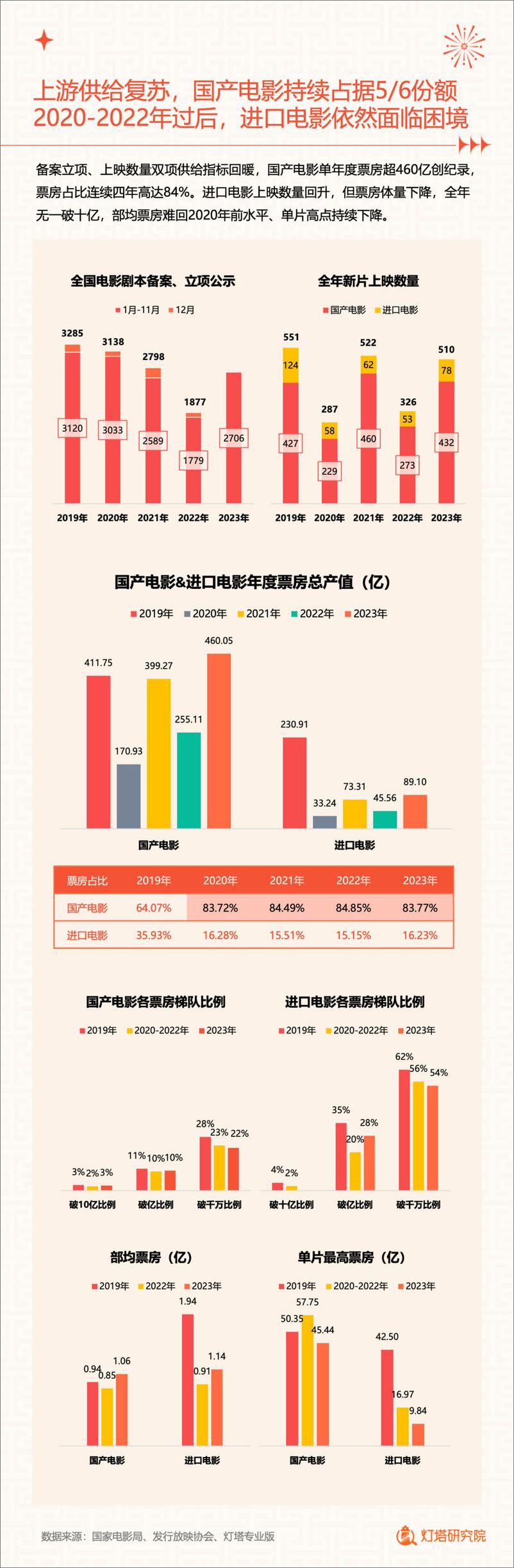 《2023中国电影市场年度盘点报告》 - 第4页预览图