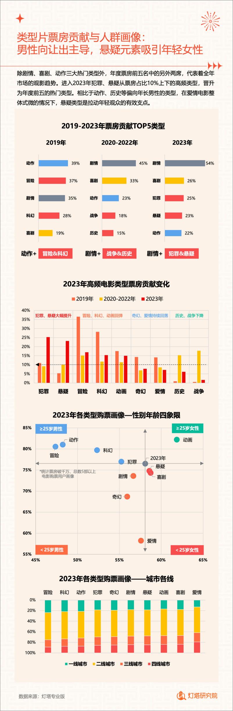 《2023中国电影市场年度盘点报告》 - 第5页预览图