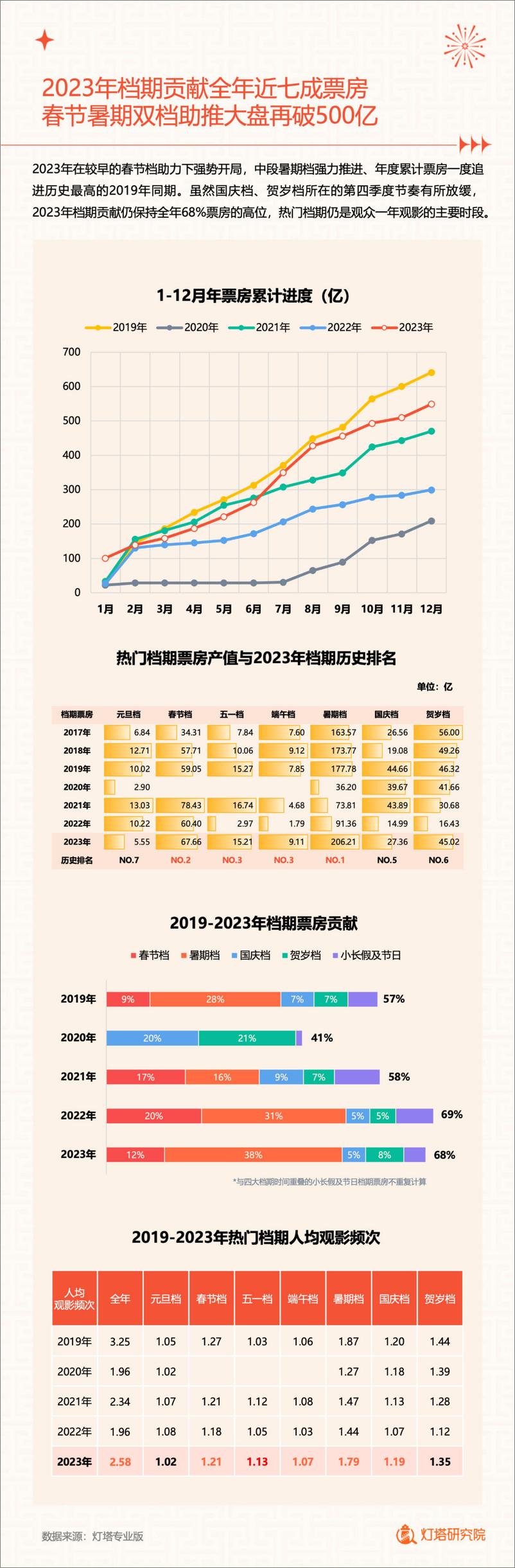 《2023中国电影市场年度盘点报告》 - 第6页预览图