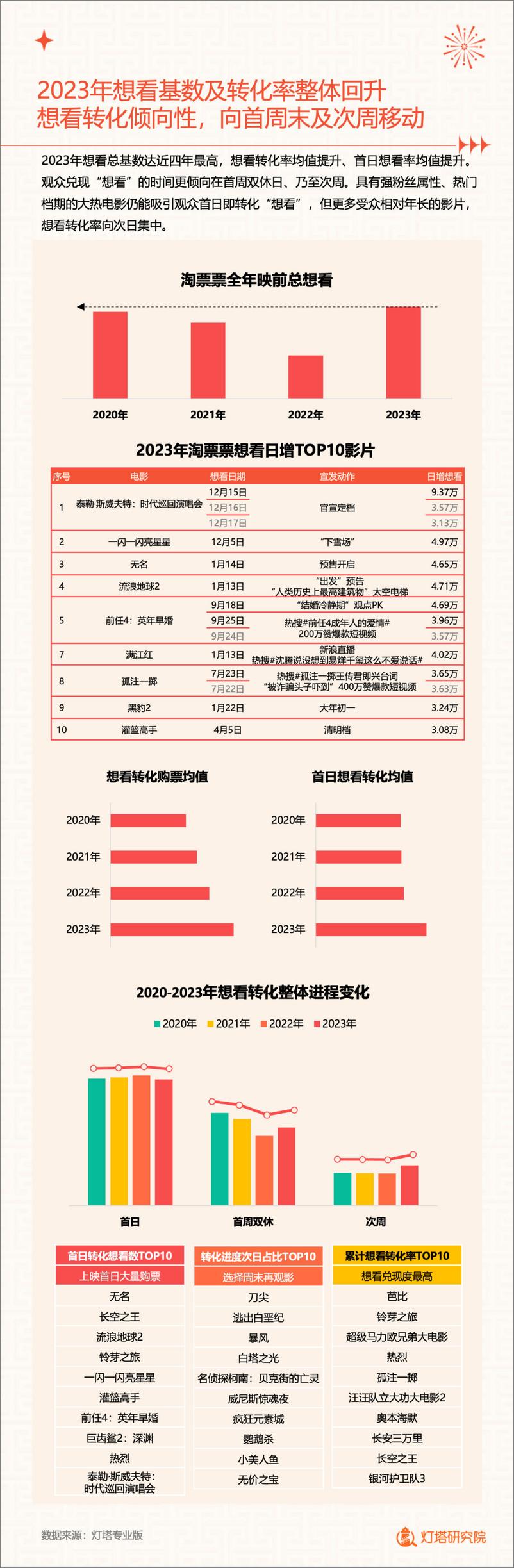 《2023中国电影市场年度盘点报告》 - 第7页预览图