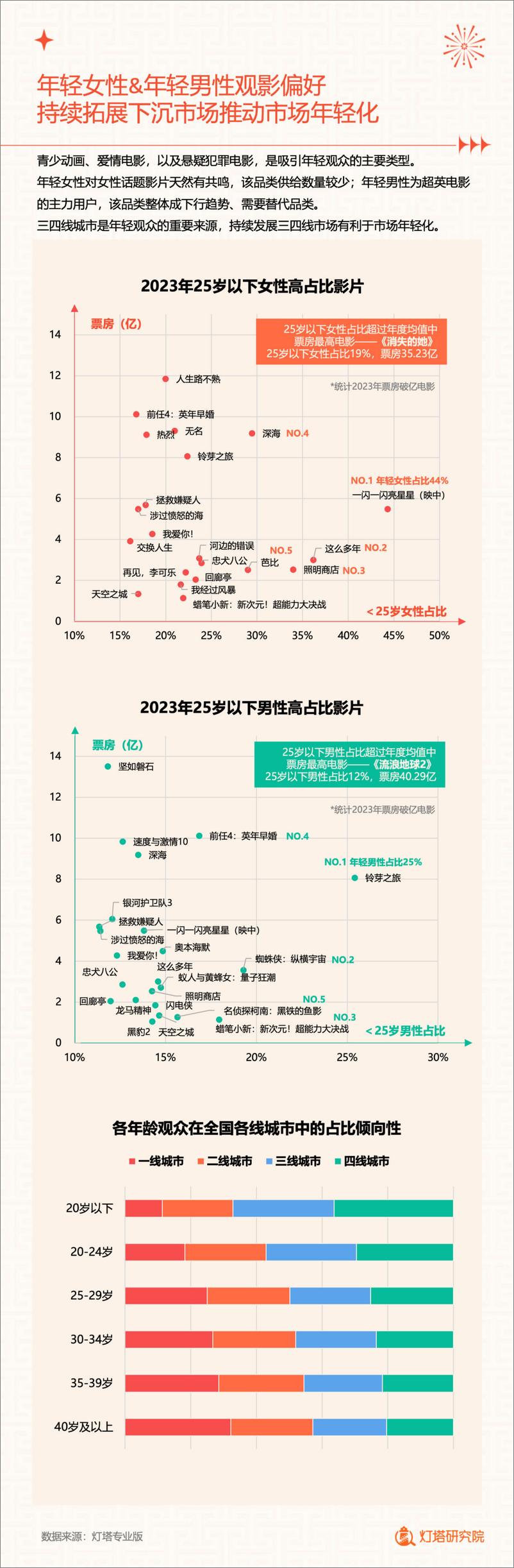 《2023中国电影市场年度盘点报告》 - 第8页预览图