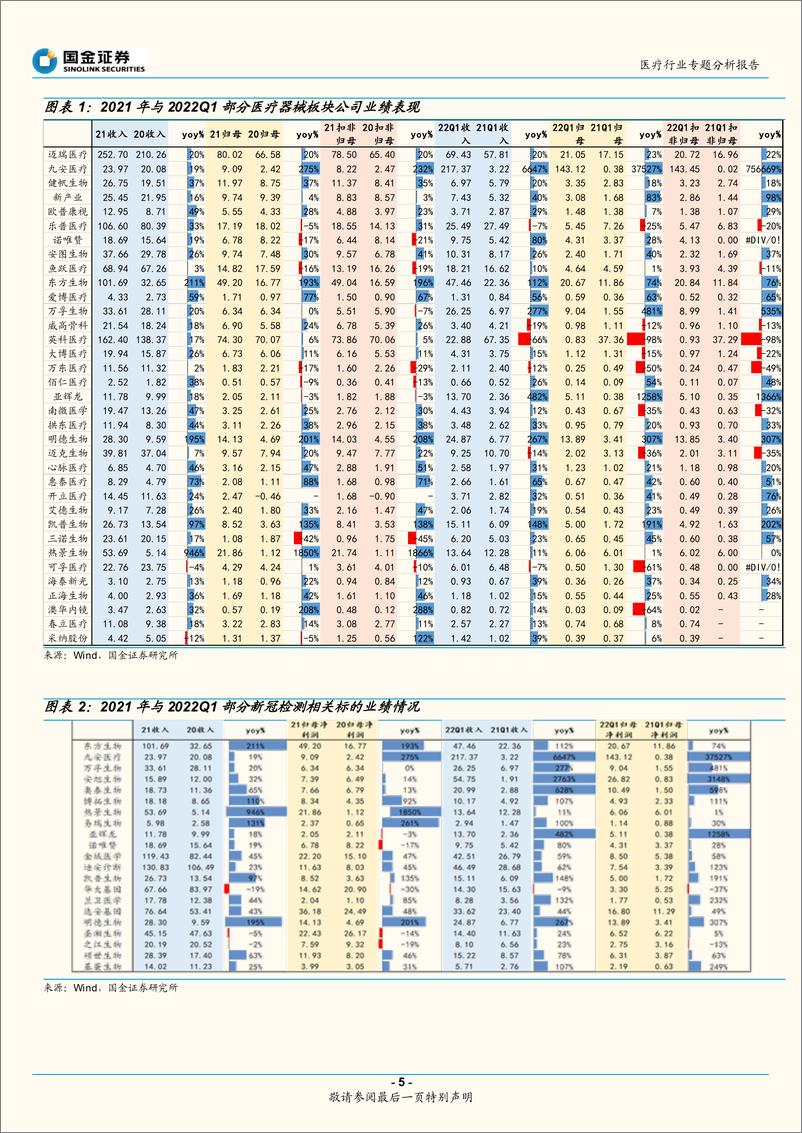 《医疗行业板块盘点：把握院内医疗和消费医疗恢复-20220504-国金证券-22页》 - 第6页预览图