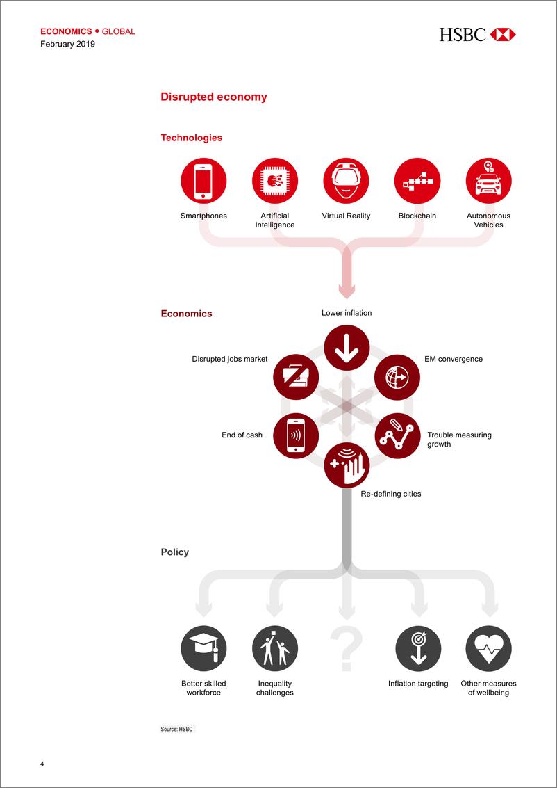 《汇丰银行-全球-宏观策略-混乱的经济：数字时代的10个关键问题-2019.2-35页》 - 第6页预览图