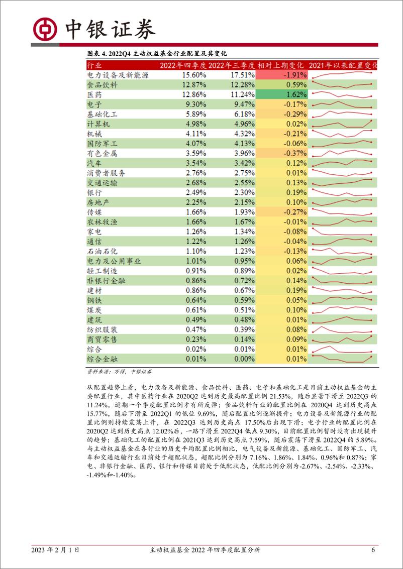 《主动权益基金2022年四季度配置分析：2022四季度主动权益基金行业配置趋于均衡-20230201-中银国际-15页》 - 第7页预览图