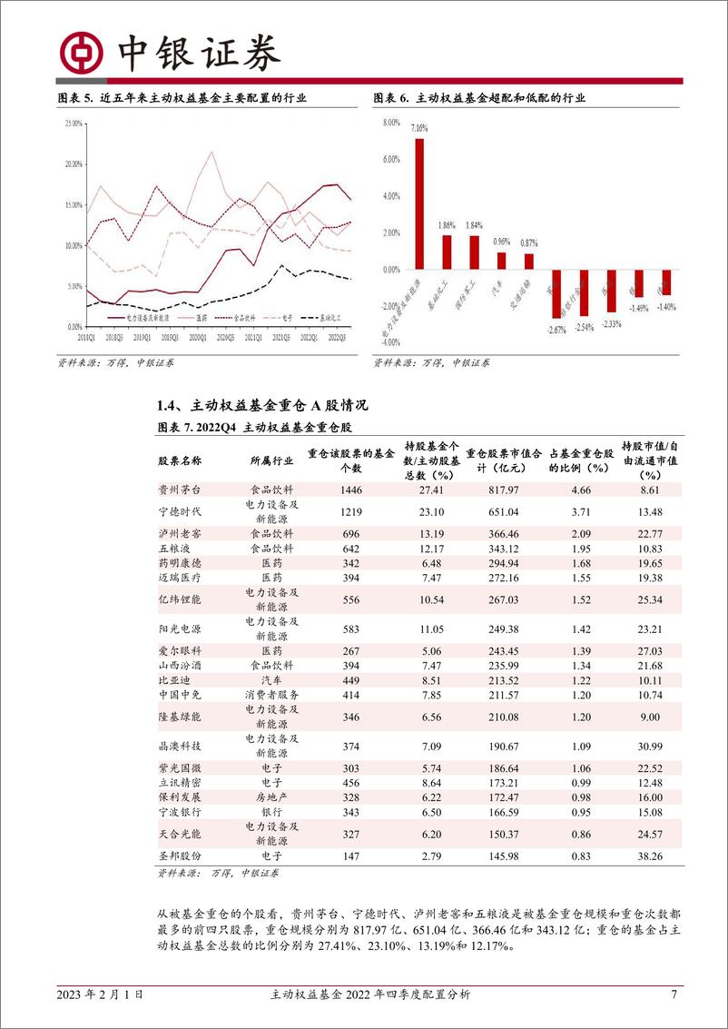 《主动权益基金2022年四季度配置分析：2022四季度主动权益基金行业配置趋于均衡-20230201-中银国际-15页》 - 第8页预览图