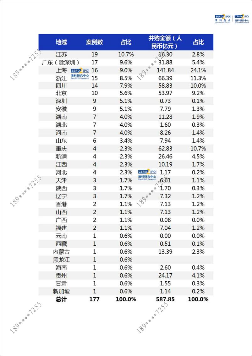 《清科数据：8月并购市场共完成177笔交易，上海市交易规模居首-12页》 - 第5页预览图