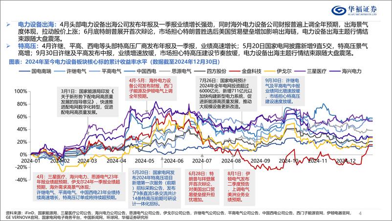 《电网行业2025年度策略：冬寒料峭处，春暖处处生-250113-华福证券-60页》 - 第4页预览图