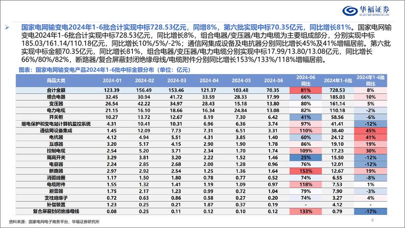 《电网行业2025年度策略：冬寒料峭处，春暖处处生-250113-华福证券-60页》 - 第6页预览图