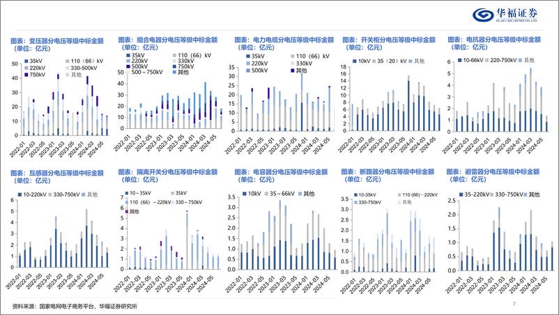 《电网行业2025年度策略：冬寒料峭处，春暖处处生-250113-华福证券-60页》 - 第7页预览图