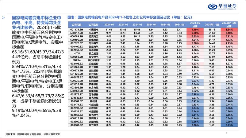 《电网行业2025年度策略：冬寒料峭处，春暖处处生-250113-华福证券-60页》 - 第8页预览图