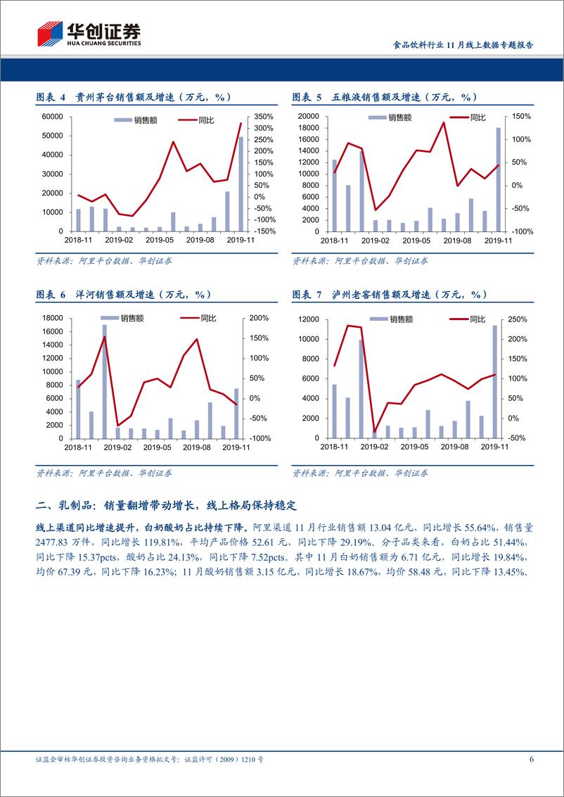 《食品饮料行业11月线上数据专题报告：双十一助力增速回升，保健品线上有所回暖-20191212-华创证券-20页》 - 第7页预览图