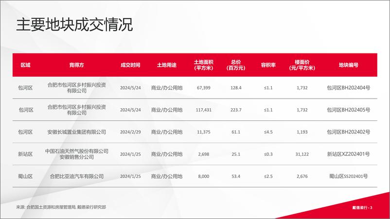 《2024年上半年合肥写字楼和零售物业市场报告-16页》 - 第3页预览图