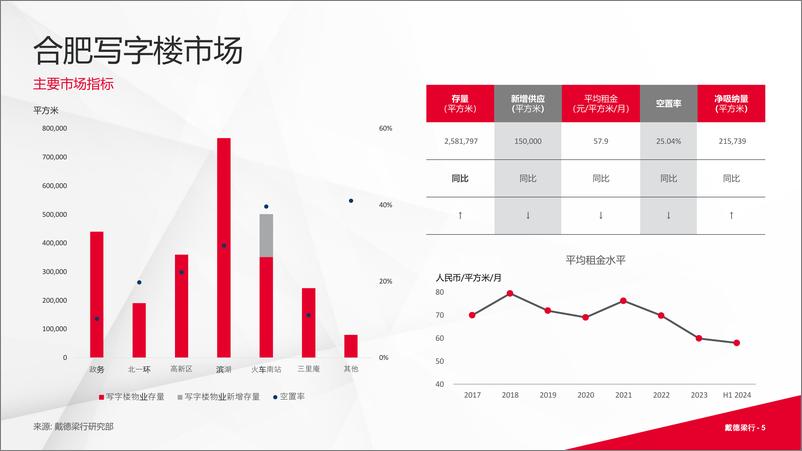 《2024年上半年合肥写字楼和零售物业市场报告-16页》 - 第5页预览图