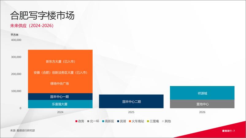 《2024年上半年合肥写字楼和零售物业市场报告-16页》 - 第7页预览图