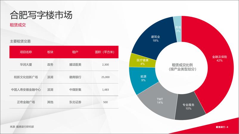 《2024年上半年合肥写字楼和零售物业市场报告-16页》 - 第8页预览图