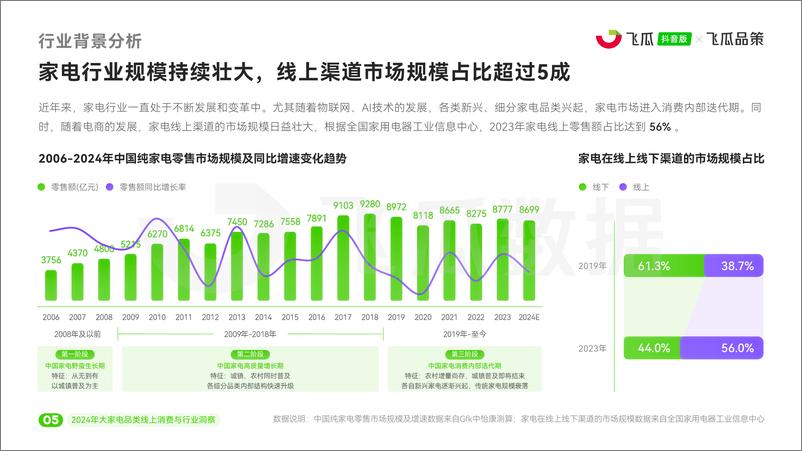 《飞瓜数据_2024年抖音大家电品类线上消费与行业洞察报告》 - 第6页预览图