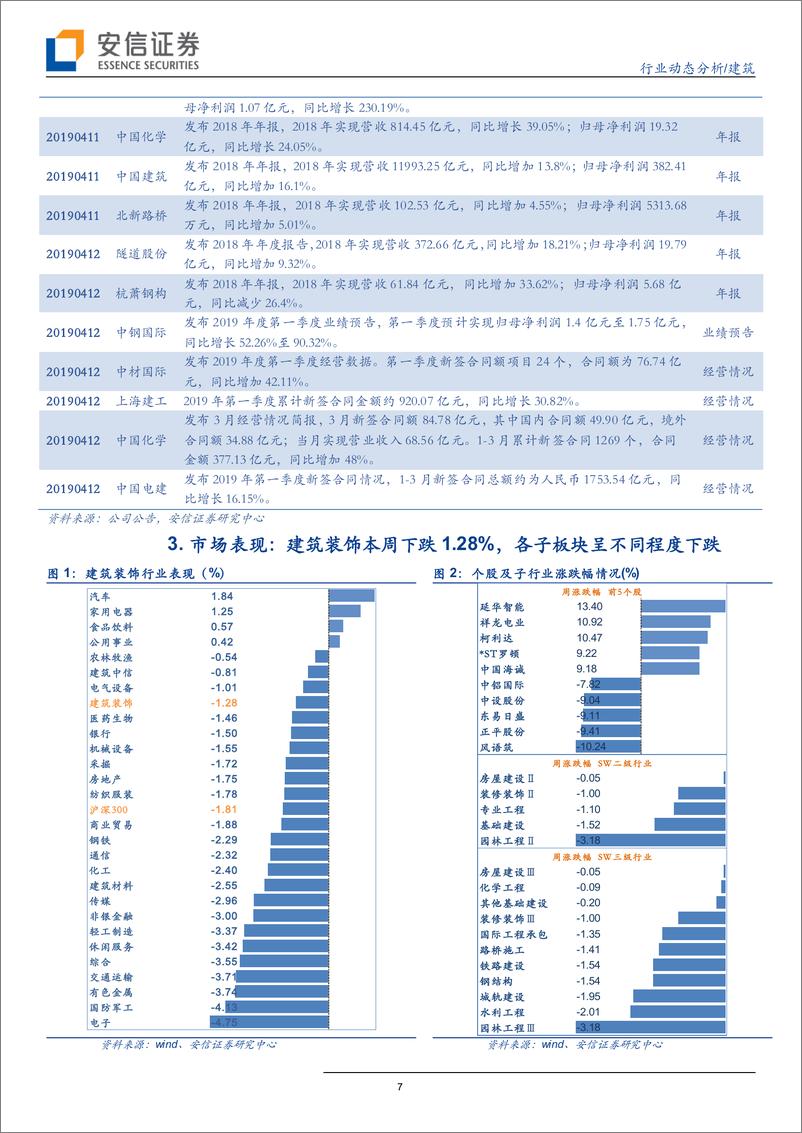 《建筑行业：3月社融数据大幅走高，长三角一体化加速推进-20190414-安信证券-10页》 - 第8页预览图