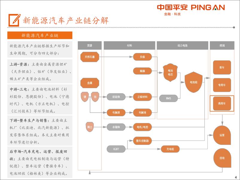 《新能源行业：乘用车篇，电动车产业链全景图-20191119-平安证券-48页》 - 第5页预览图