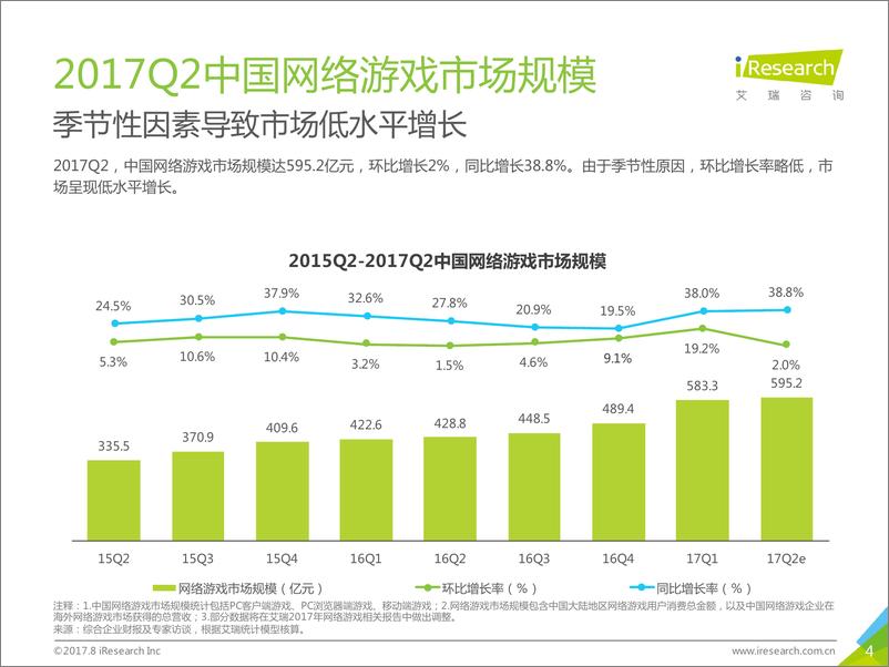 《2017年Q2中国互动娱乐季度数据发布研究报告》 - 第4页预览图