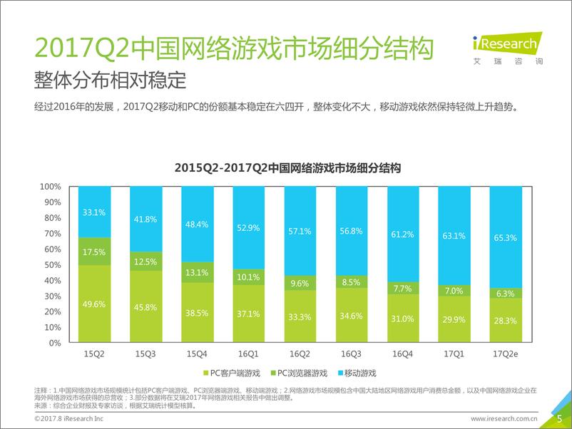 《2017年Q2中国互动娱乐季度数据发布研究报告》 - 第5页预览图