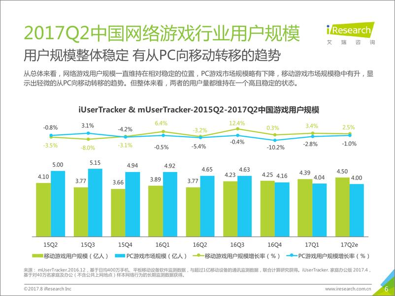 《2017年Q2中国互动娱乐季度数据发布研究报告》 - 第6页预览图