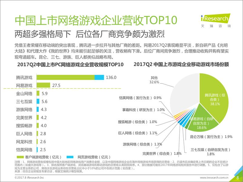 《2017年Q2中国互动娱乐季度数据发布研究报告》 - 第8页预览图