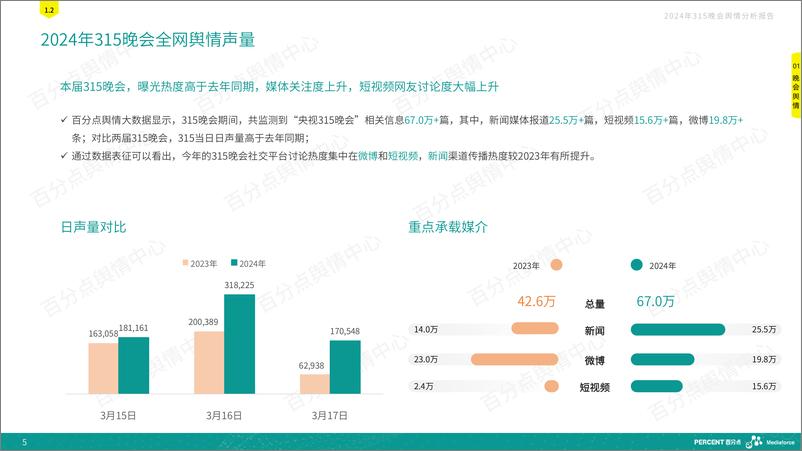 《2024年315晚会舆情深度分析报告-百分点舆情》 - 第5页预览图