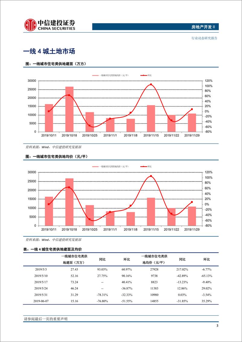 《房地产开发行业：全国土地推盘去化情况高频跟踪-20191206-中信建投-16页》 - 第5页预览图