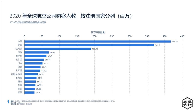 《远瞩咨询：2022年中国民用航空行业分析》 - 第4页预览图