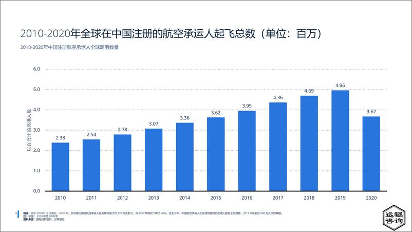 《远瞩咨询：2022年中国民用航空行业分析》 - 第5页预览图