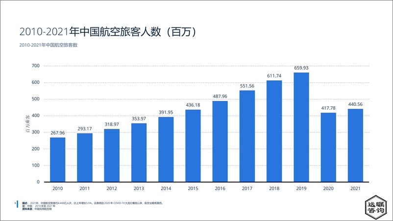 《远瞩咨询：2022年中国民用航空行业分析》 - 第6页预览图