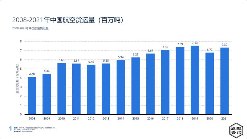 《远瞩咨询：2022年中国民用航空行业分析》 - 第7页预览图