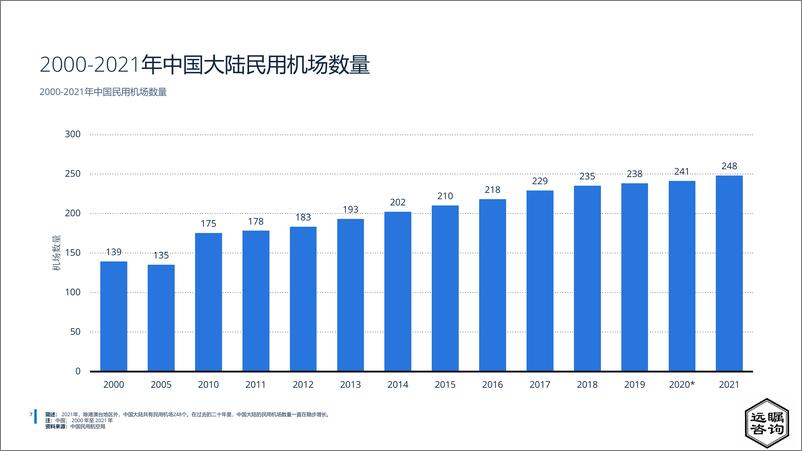 《远瞩咨询：2022年中国民用航空行业分析》 - 第8页预览图