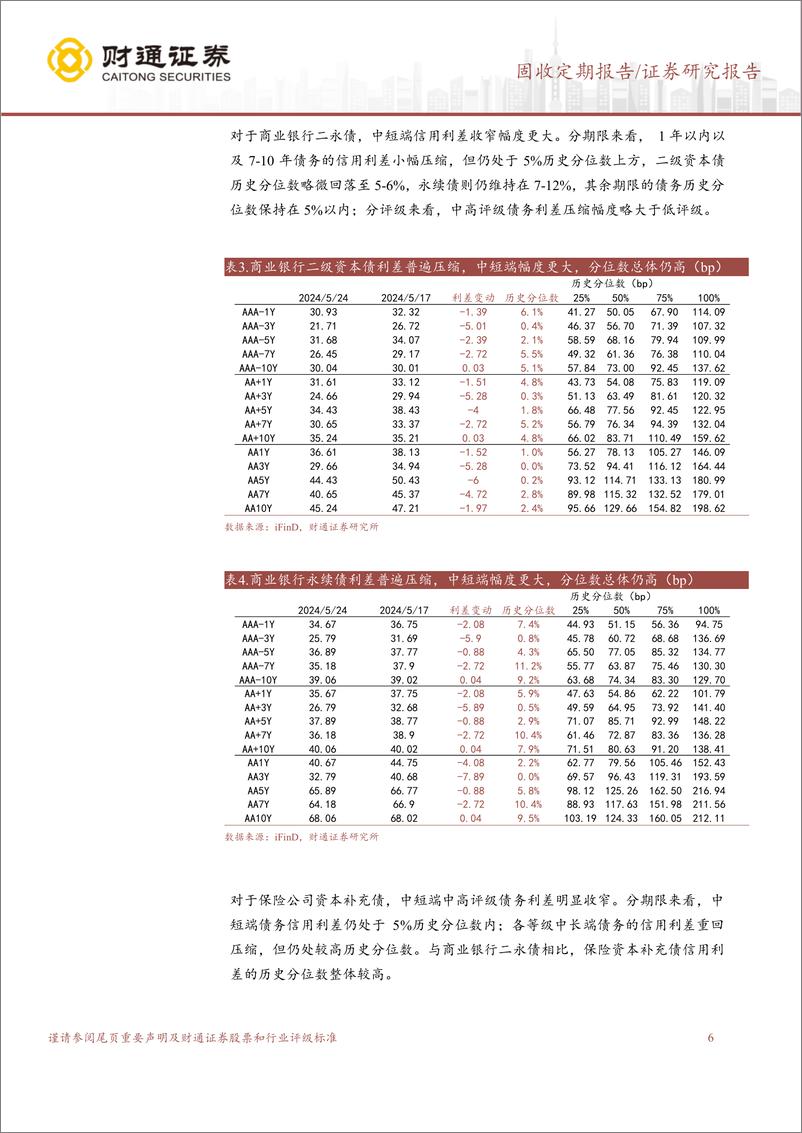 《债基久期回升，信用利差重回压缩-240526-财通证券-14页》 - 第6页预览图