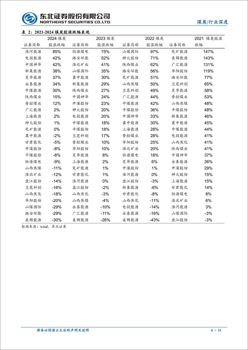 《2025年煤炭行业投资策略：无风险利率下行，抱紧红利煤炭股-东北证券-241231-31页》 - 第6页预览图