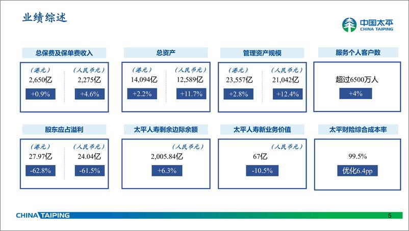 《太平集团2022年业绩报告-54页》 - 第6页预览图