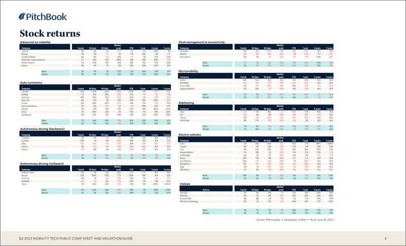 《PitchBook-2023年二季度移动技术公开薪酬表和评估指南（英）-2023-14页》 - 第4页预览图