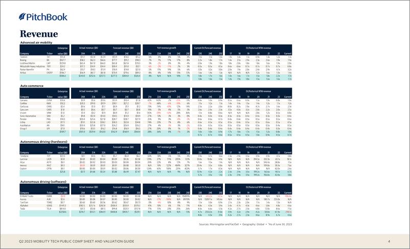 《PitchBook-2023年二季度移动技术公开薪酬表和评估指南（英）-2023-14页》 - 第5页预览图