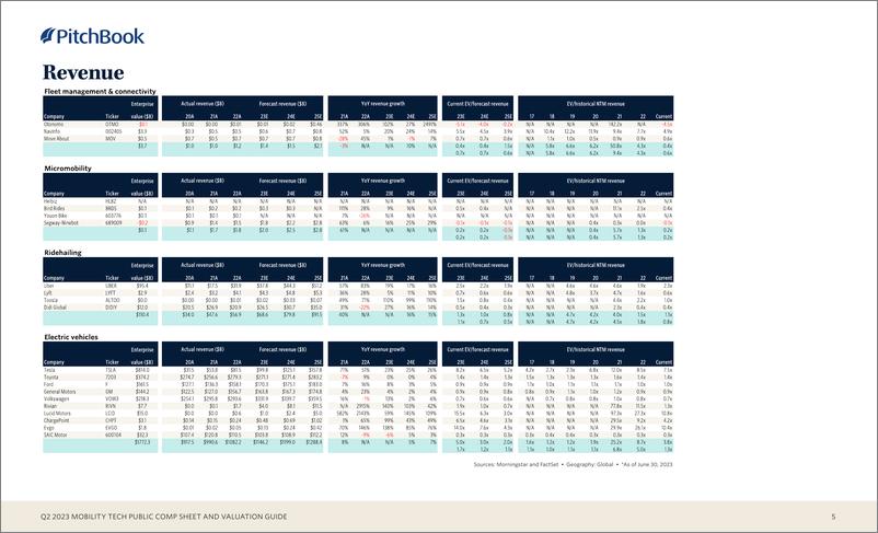 《PitchBook-2023年二季度移动技术公开薪酬表和评估指南（英）-2023-14页》 - 第6页预览图