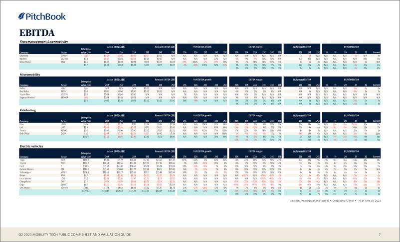 《PitchBook-2023年二季度移动技术公开薪酬表和评估指南（英）-2023-14页》 - 第8页预览图