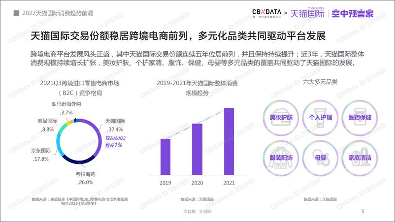 《天猫国际消费趋势洞察报告-天猫国际-2022-46页》 - 第6页预览图