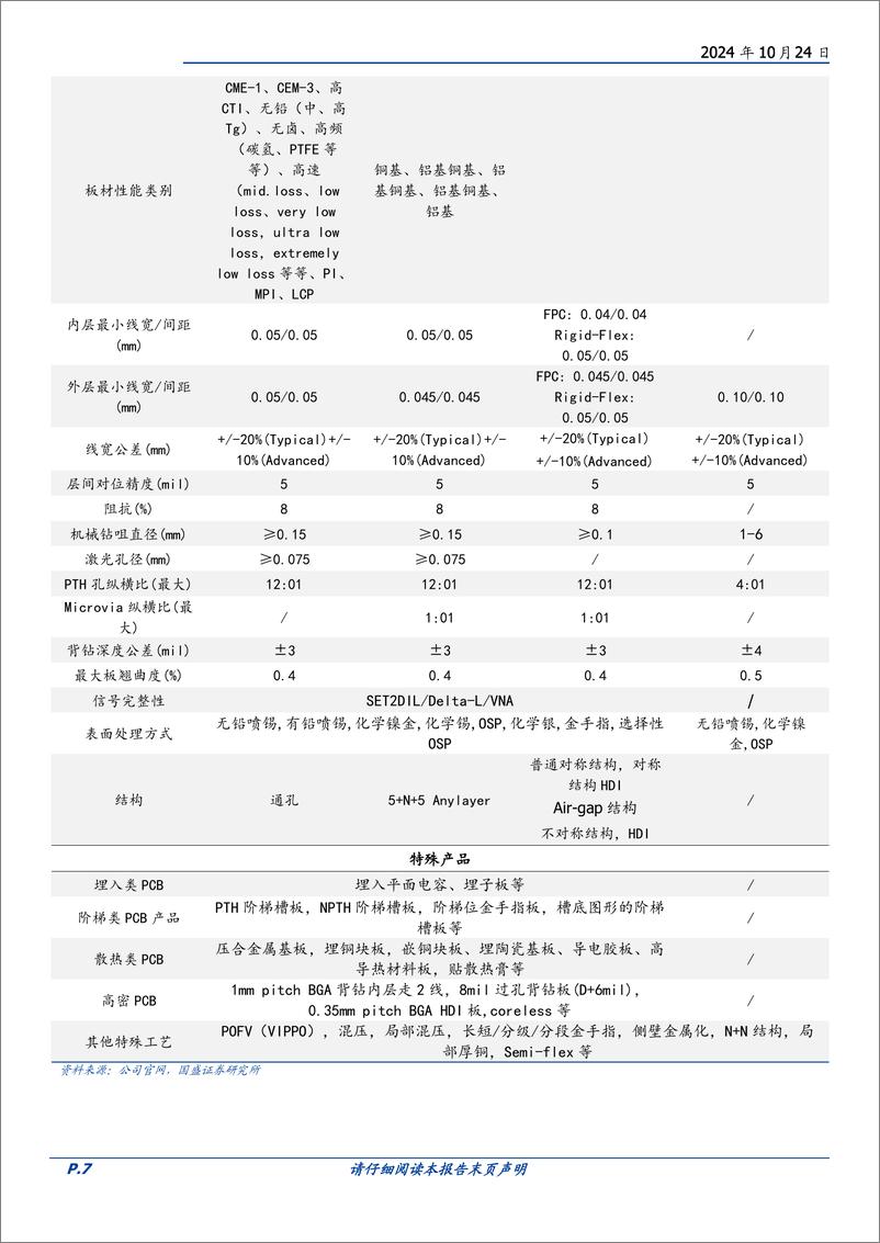 《世运电路(603920)深耕汽车电子领域十余年，Tesla＋AI盛宴引领新篇章-241024-国盛证券-32页》 - 第7页预览图