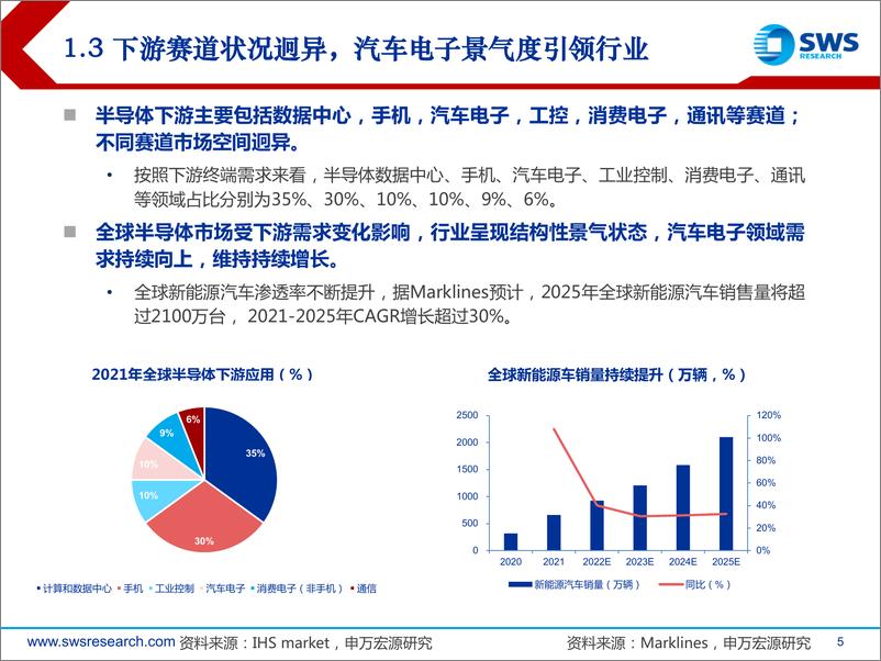 《2023年半导体行业投资策略：自主可控+景气复苏成为23年主旋律-20221213-申万宏源-31页》 - 第6页预览图