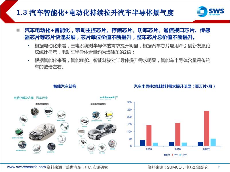 《2023年半导体行业投资策略：自主可控+景气复苏成为23年主旋律-20221213-申万宏源-31页》 - 第7页预览图