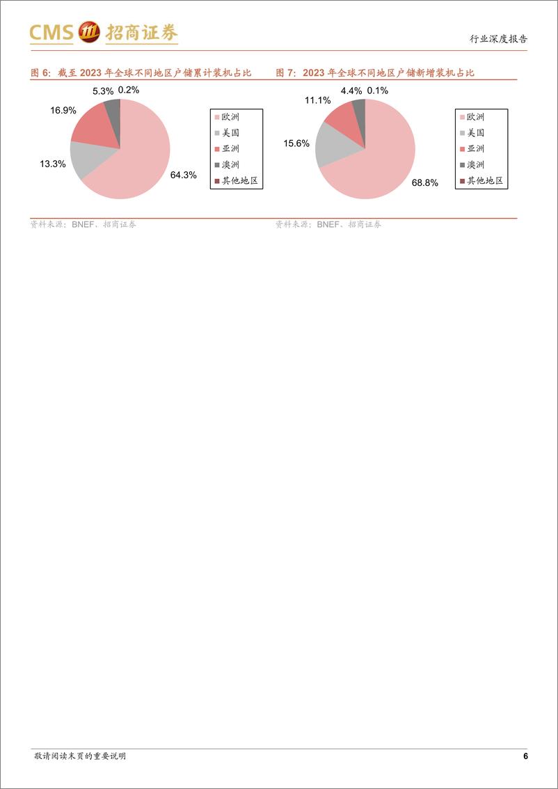 《电力设备及新能源行业储能系列报告(8)-户储：欧洲去库进入尾声，新兴市场开始起量-240623-招商证券-14页》 - 第6页预览图