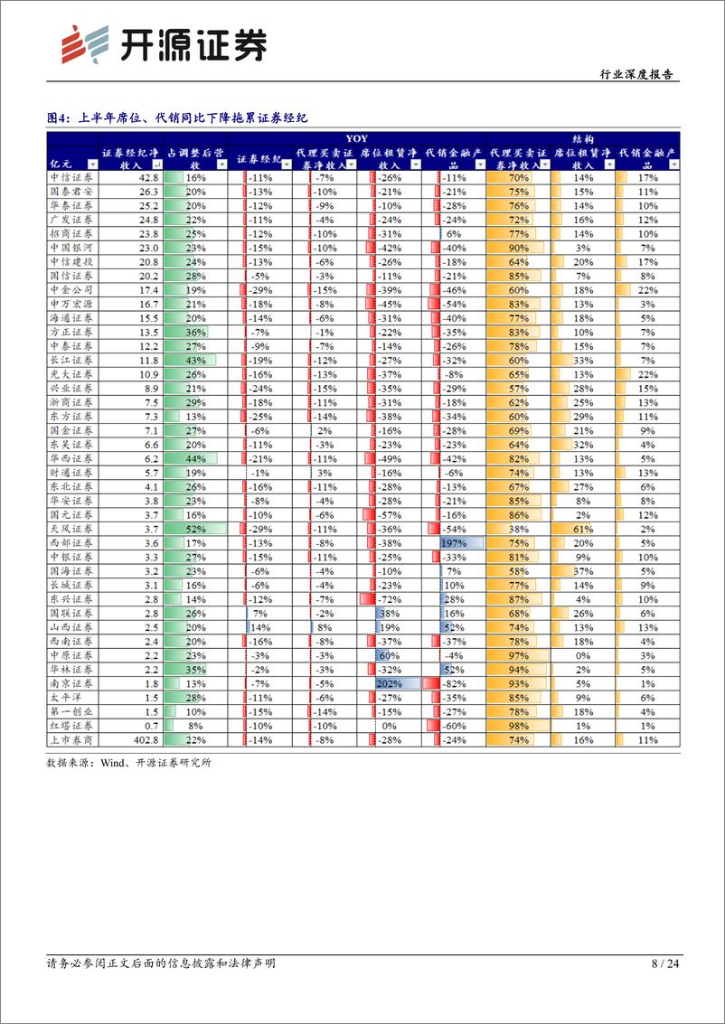 《非银金融行业上市券商2024三季度前瞻及中期业绩回顾：手续费业务承压，关注交易量改善催化beta机会-240919-开源证券-24页》 - 第8页预览图