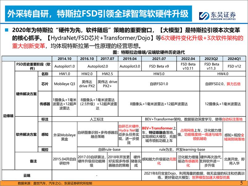 《AI＋汽车智能化专题报告：FSD入华或加速车企淘汰赛进程》 - 第5页预览图