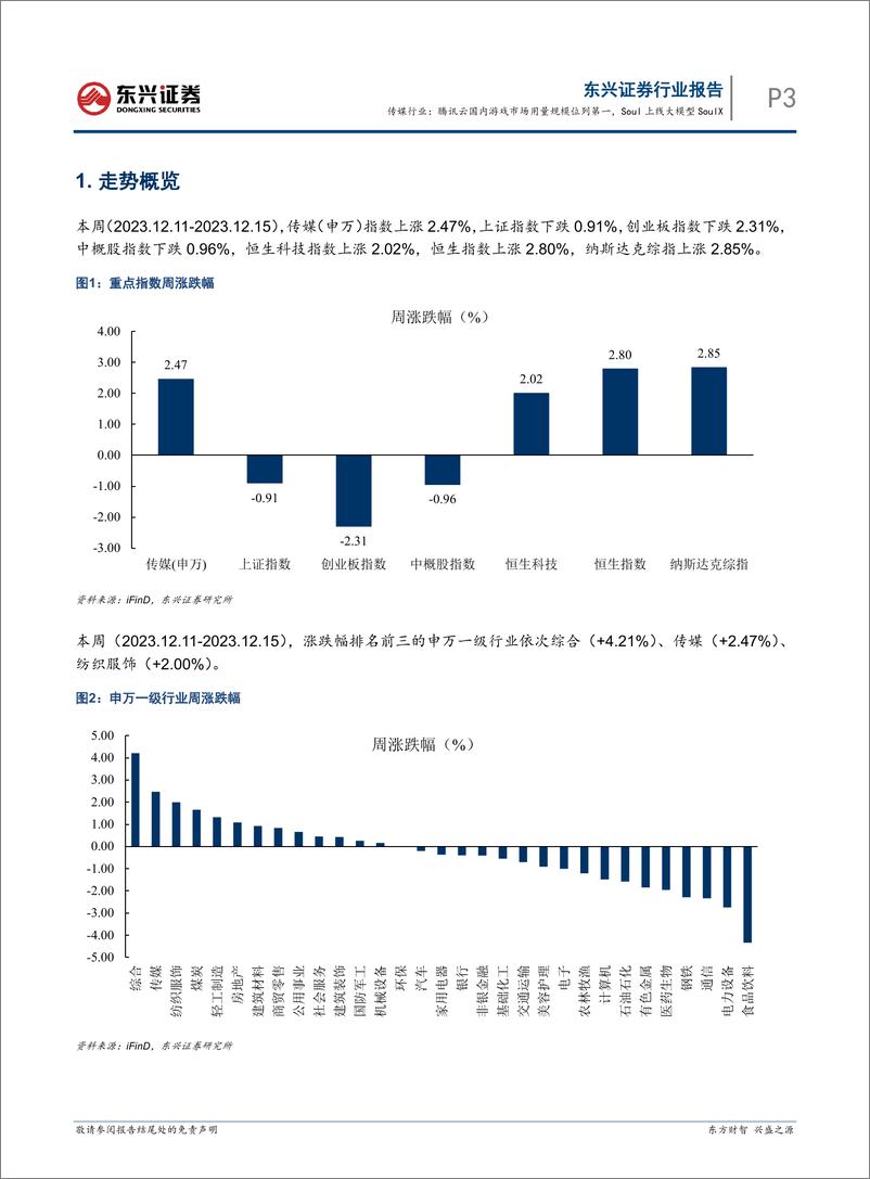 《20231219-腾讯云国内游戏市场用量规模位列第一，Soul上线大模型SoulX》 - 第3页预览图