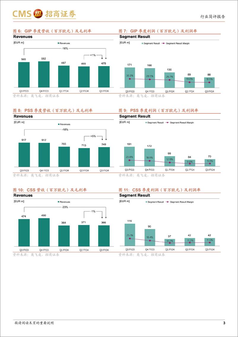 《电子行业英飞凌FY24Q3跟踪报告：下游需求分化现状持续，AI电源营收未来望超10亿欧元-240806-招商证券-15页》 - 第3页预览图