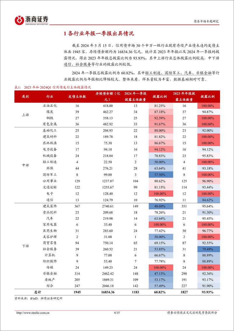 《2023年报跟踪系列之三：产业债各行业年报一季报怎么看？-240529-浙商证券-15页》 - 第4页预览图